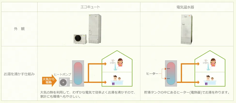 エコキュートと電気温水器の外観・お湯を沸かす仕組みの比較図